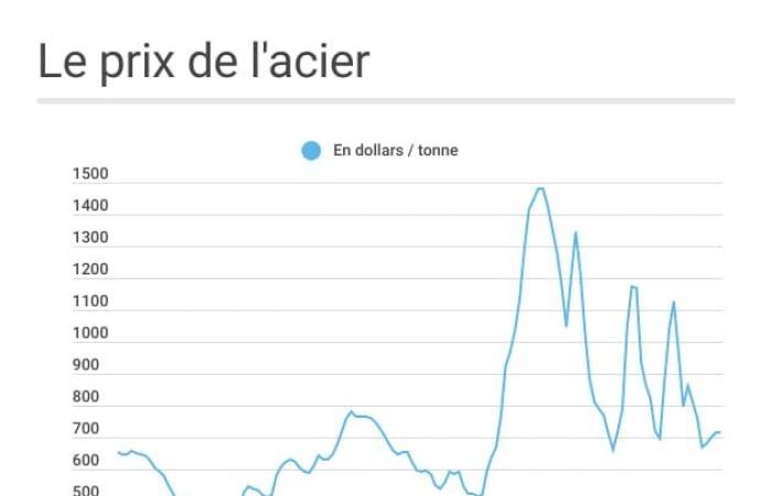 tutti i prezzi nel mese di novembre