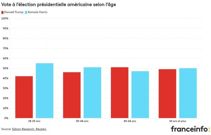 Per chi hanno votato le donne, i giovani o le minoranze etniche?