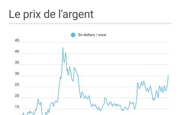 tutti i prezzi nel mese di novembre