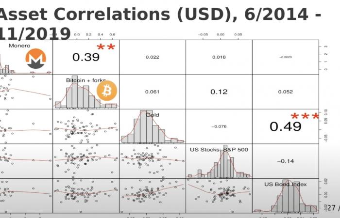 Monero è più un oro digitale che Bitcoin