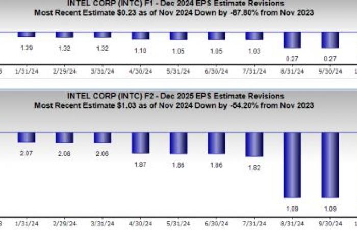 Intel esce dall'indice Dow Jones: è ora di evitare le azioni INTC?