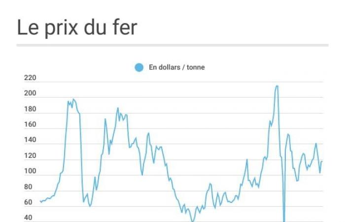 tutti i prezzi nel mese di novembre