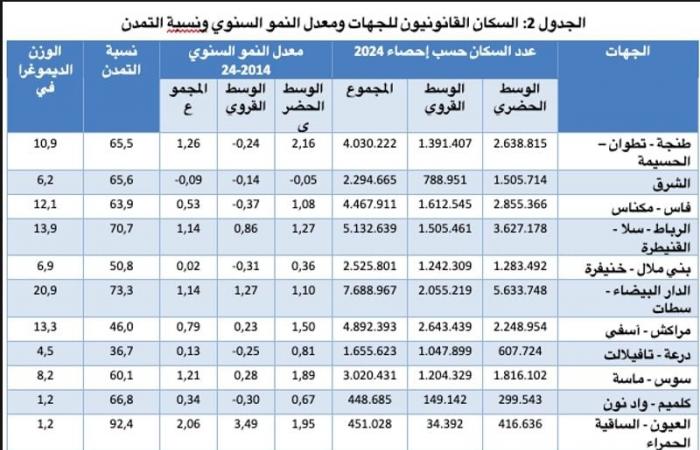 La crescita della popolazione in Marocco è diminuita con l’aumento del numero delle famiglie