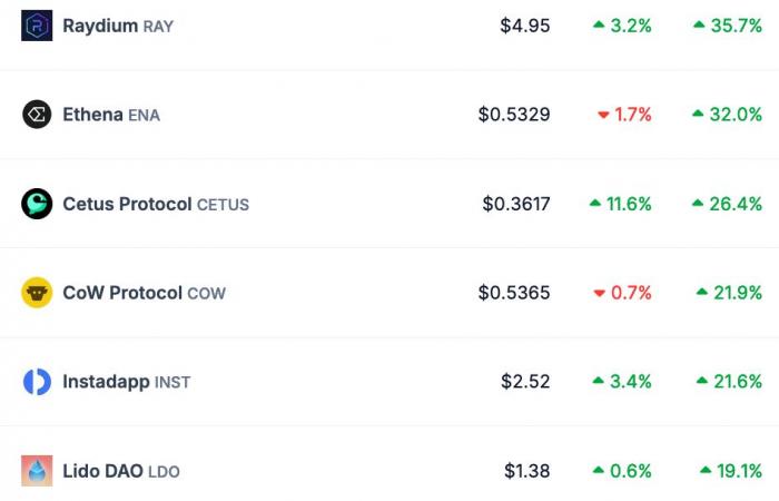 Esplosione delle criptovalute dopo l'elezione di Trump: la DeFi vola del 30%!