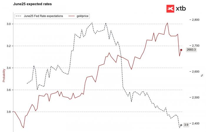 ????L’oro sale dello 0,85% davanti alla Fed