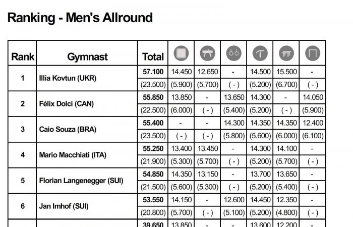 Memoriale Arthur Gander: Kaylia Nemour in oro, Morgane Osyssek 7° e Léo Saladino 9°