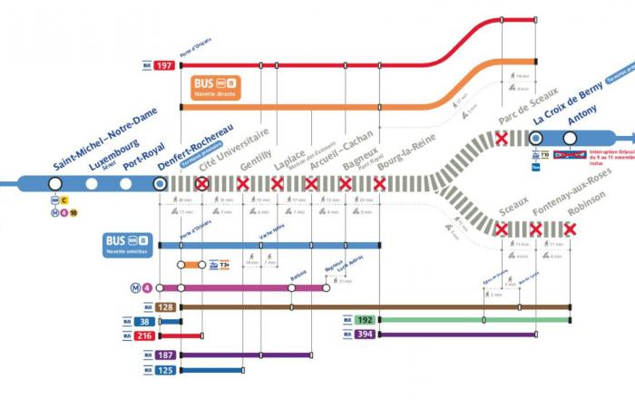 RER B interrotta a Essonne dal 9 all'11 novembre