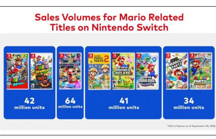 Mario, Zelda, Pokémon… Nintendo fa il punto sulle vendite delle sue principali licenze: Nintendo Switch