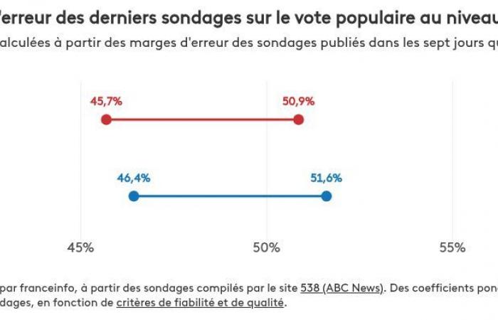 La grande vittoria di Donald Trump era stata anticipata dai sondaggi?