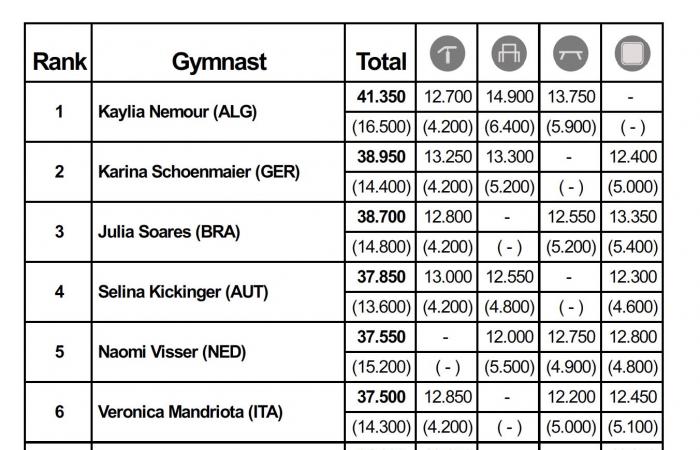 Memoriale Arthur Gander: Kaylia Nemour in oro, Morgane Osyssek 7° e Léo Saladino 9°