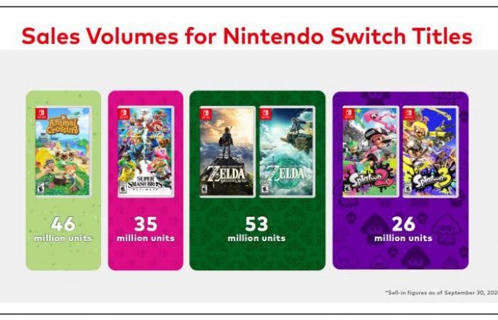 Mario, Zelda, Pokémon… Nintendo fa il punto sulle vendite delle sue principali licenze: Nintendo Switch