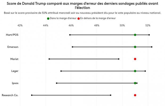 La grande vittoria di Donald Trump era stata anticipata dai sondaggi?