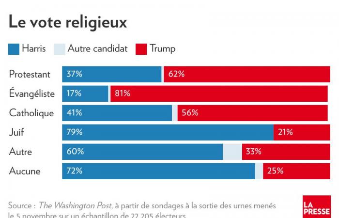 Chi ha votato per Trump? | La stampa