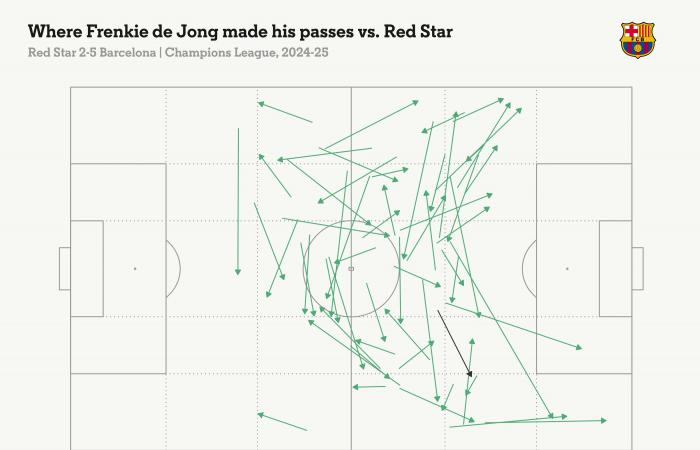 Stella Rossa 2 Barcellona 5 – Ancora un traguardo per Yamal, 10 maglie di Cubarsi e 99 gol per Lewandowski