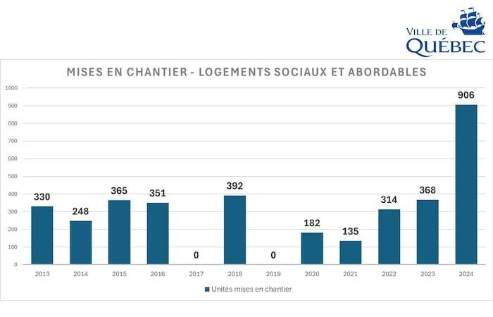 Edilizia sociale: Quebec City “affoga i pesci”, tuona FRAPRU