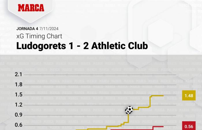 Ludogorets – Atletico: Remontada al bulgaro