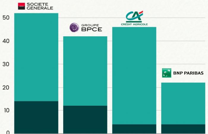 Le banche europee finanziano ancora i combustibili fossili molto più delle alternative – vert.eco