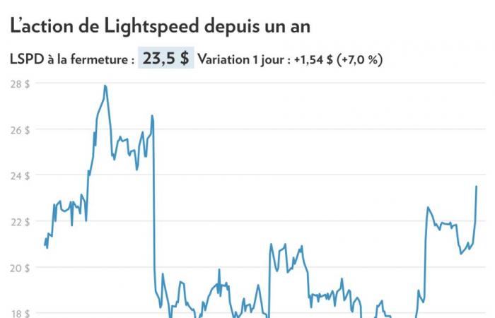 Terzo trimestre | Lightspeed alimenta le speculazioni sulla sua potenziale vendita