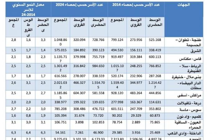 La crescita della popolazione in Marocco è diminuita con l’aumento del numero delle famiglie