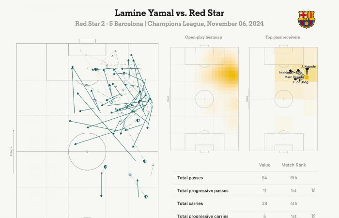 Stella Rossa 2 Barcellona 5 – Ancora un traguardo per Yamal, 10 maglie di Cubarsi e 99 gol per Lewandowski