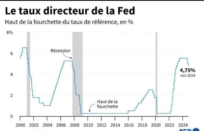 La Fed taglia nuovamente i tassi, il giorno dopo l'elezione di Trump – 07/11/2024 alle 20:57