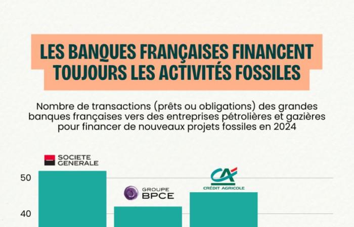 Le banche europee finanziano ancora i combustibili fossili molto più delle alternative – vert.eco