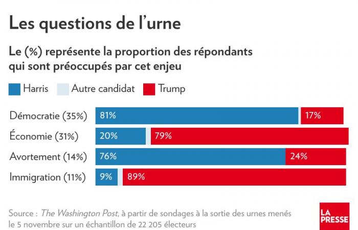 Chi ha votato per Trump? | La stampa