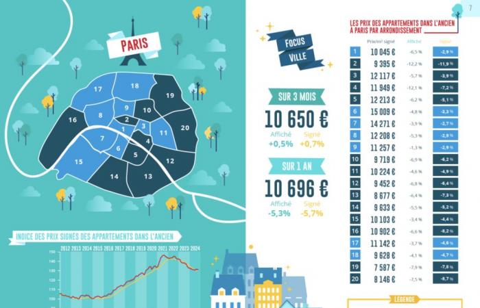 Prezzi immobiliari a Parigi: la ripresa continua