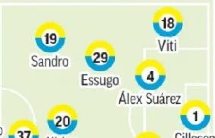 Le probabili formazioni del Las Palmas per la 13° giornata secondo la stampa specializzata