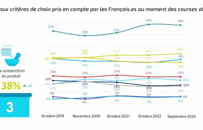 Consumo responsabile in Francia, quando il giusto prezzo è tra le prime aspettative