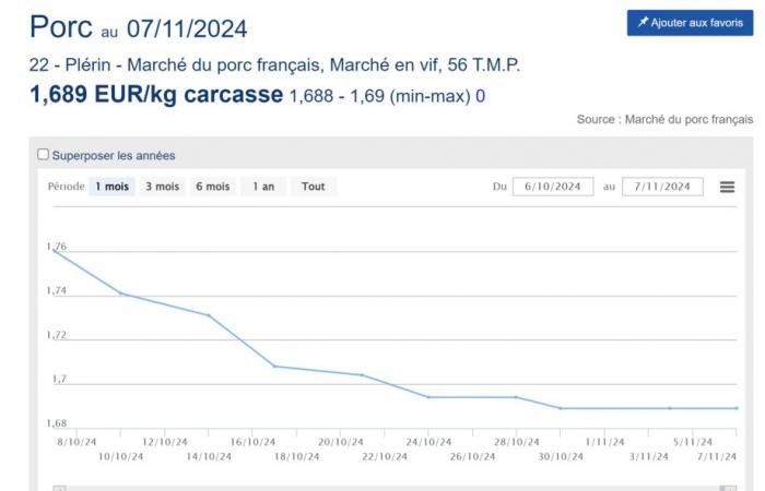 Il prezzo della carne di maiale è stabile questa settimana in Francia