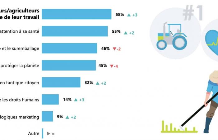 Consumo responsabile in Francia, quando il giusto prezzo è tra le prime aspettative