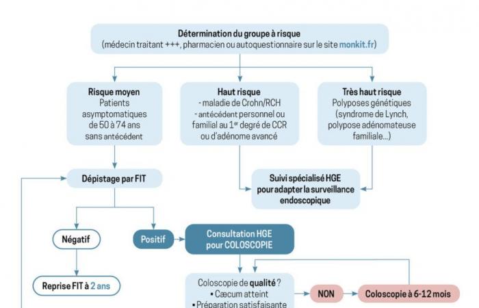 Screening del cancro del colon-retto: iniziare a 45 anni?