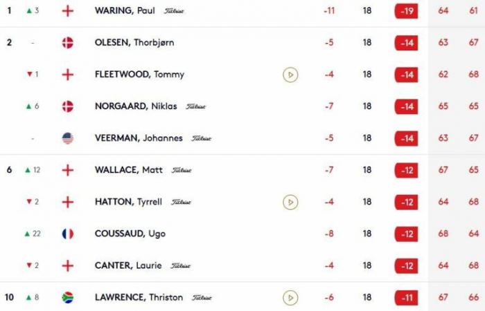 Il record di 61 (-11) di Paul Waring. Ugo Coussaud scatenato!