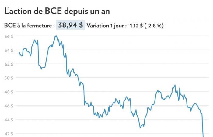 Terzo trimestre | Bell ha nuovamente schiaffeggiato il mercato azionario