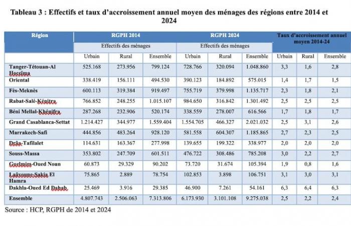 Risultati del censimento della popolazione in Marocco: cosa ricordare