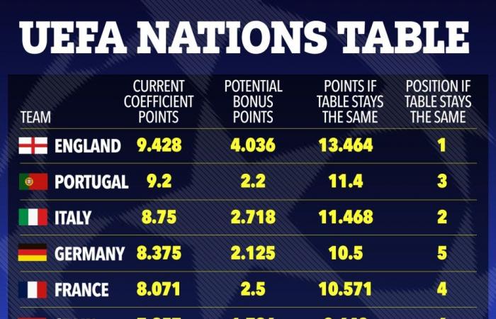 Il quinto posto in Premier League è destinato a conquistare la Champions League mentre l’Inghilterra è in testa alla classifica dei coefficienti Uefa