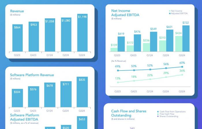 AppLovin: investi e lascialo funzionare