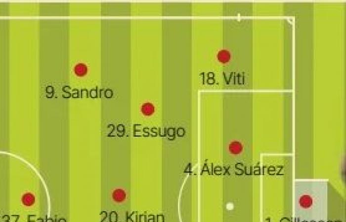 Le probabili formazioni del Las Palmas per la 13° giornata secondo la stampa specializzata