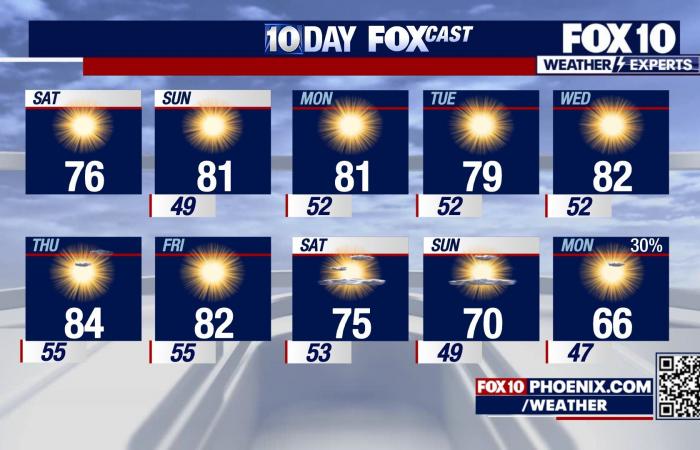 Previsioni meteo per l'Arizona: le condizioni asciutte persisteranno con l'aumento delle temperature questo fine settimana