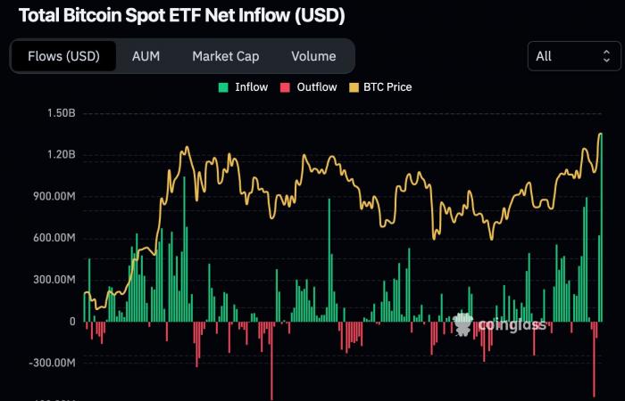 Bitcoin il 9 novembre – BTC fa 10 volte meglio dell’oro sugli ETF