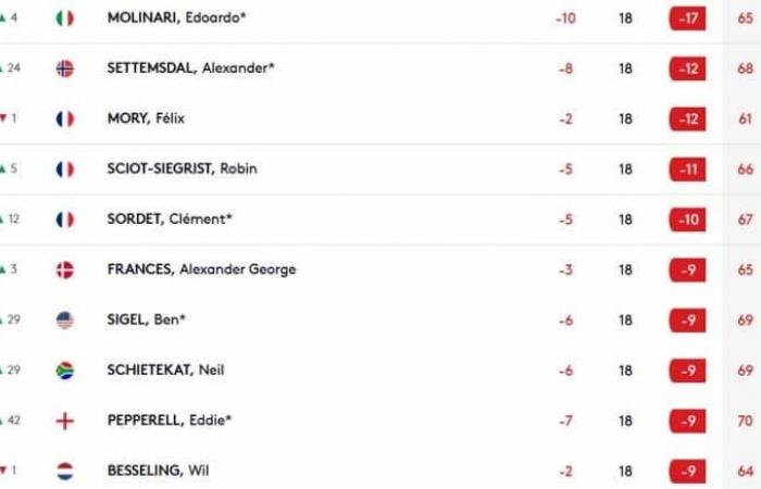 Tre francesi nella top 5 dopo 36 buche a Tarragona