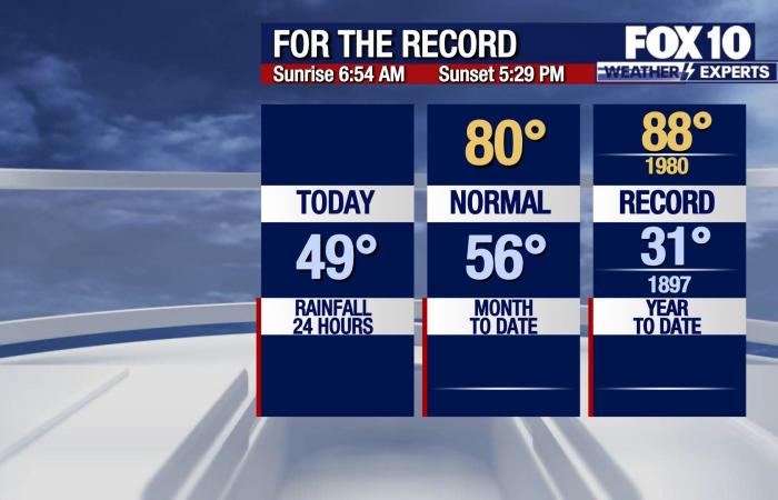 Previsioni meteo per l'Arizona: le condizioni asciutte persisteranno con l'aumento delle temperature questo fine settimana