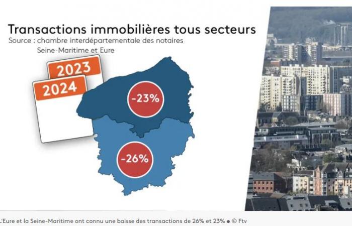 In che modo il calo delle transazioni influisce sui prezzi del mercato immobiliare – Actual Immo