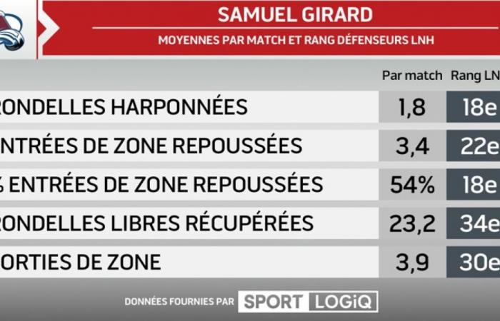 Statistiche avanzate NHL: Samuel Girard fa un ottimo lavoro per gli Avalanche