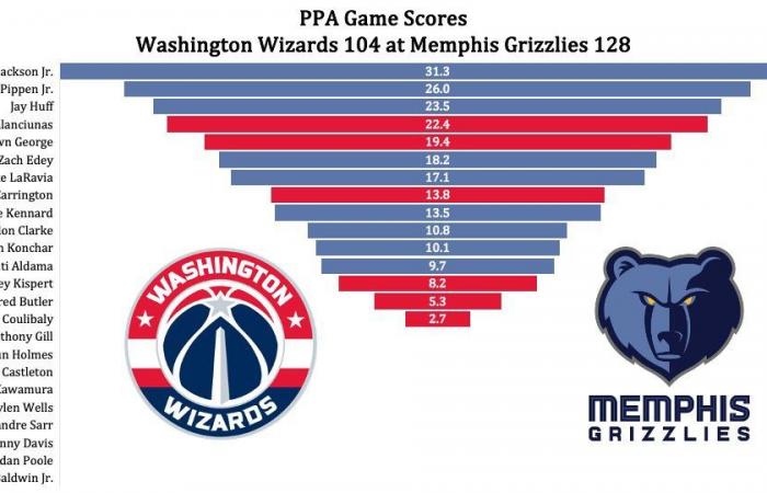 Riepilogo: Grizzlies maul Wizards, 128-104