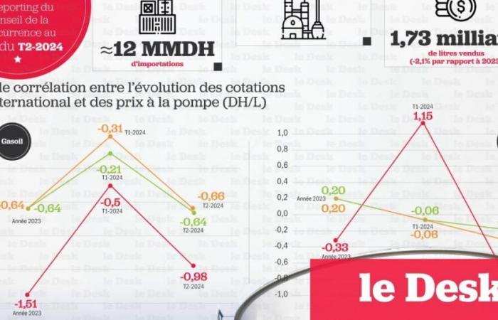 Idrocarburi: i prezzi alla pompa riflettono gli sviluppi internazionali?