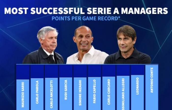 Può Antonio Conte fare la storia? L’incredibile trasformazione del Napoli in Serie A esaminata