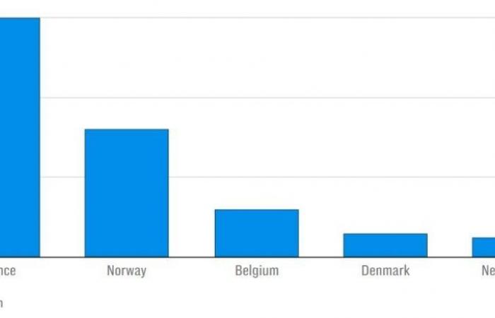 La Francia aumenta la dipendenza del Regno Unito per la sua elettricità, troppo soggetta agli imponderabili delle turbine eoliche offshore