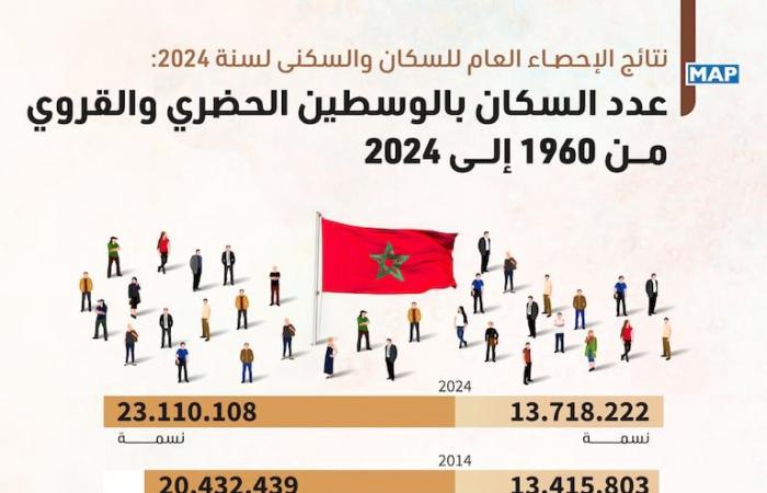 Risultati del censimento generale in Marocco: i 7 cambiamenti demografici più importanti nella struttura della popolazione del Regno